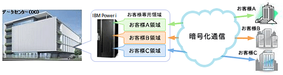 f[^Z^[ - IBM Power iiqlp̈j - ÍʐM - ql