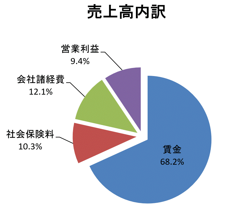 68.3%, Љی10.2%, Џo11.6%, cƗv9.9%