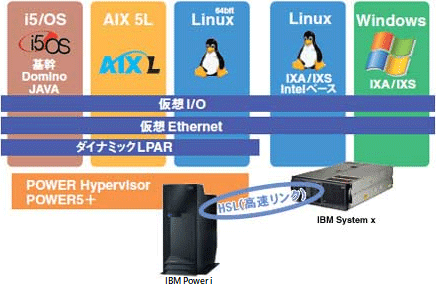 }FIBMiuIBM Power iv